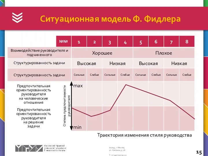 Ситуационная модель Ф. Фидлера Степень предпочитаемости руководителя Структурированность задачи Предпочтительная ориентированность