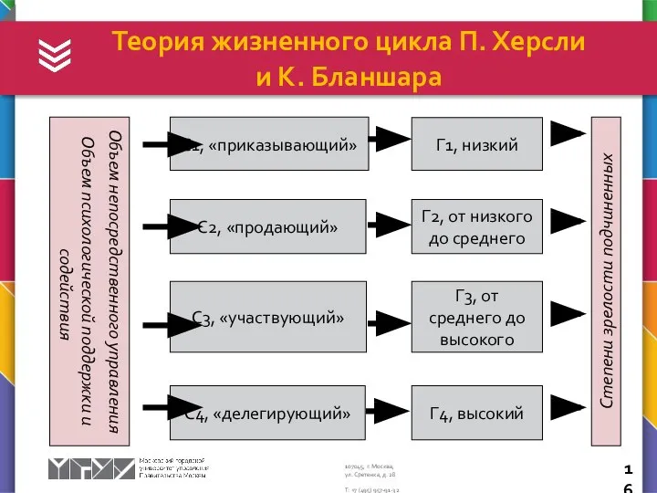 Теория жизненного цикла П. Херсли и К. Бланшара