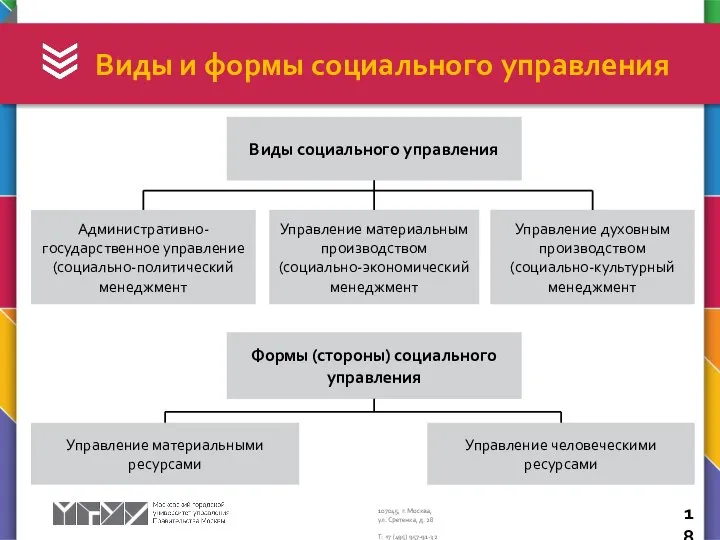 Виды и формы социального управления Управление материальным производством (социально-экономический менеджмент Управление