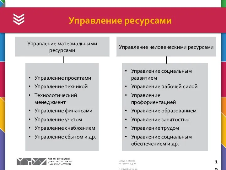 Управление ресурсами Управление материальными ресурсами Управление человеческими ресурсами Управление проектами Управление