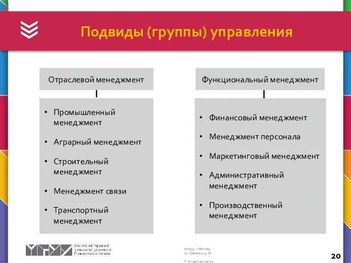 Подвиды (группы) управления Отраслевой менеджмент Функциональный менеджмент Промышленный менеджмент Аграрный менеджмент