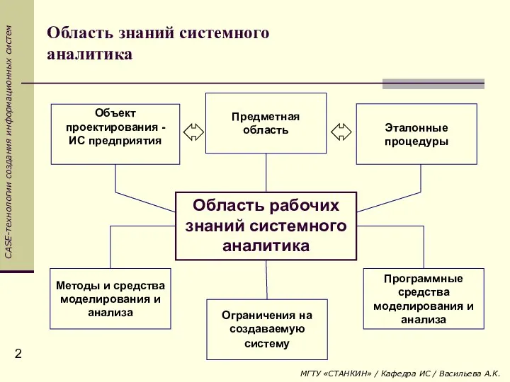 Область рабочих знаний системного аналитика Объект проектирования - ИС предприятия Предметная