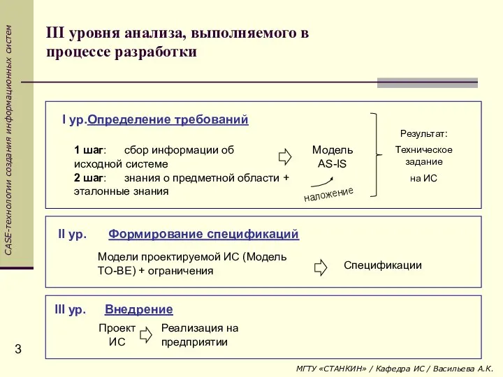 III уровня анализа, выполняемого в процессе разработки Модель AS-IS I ур.