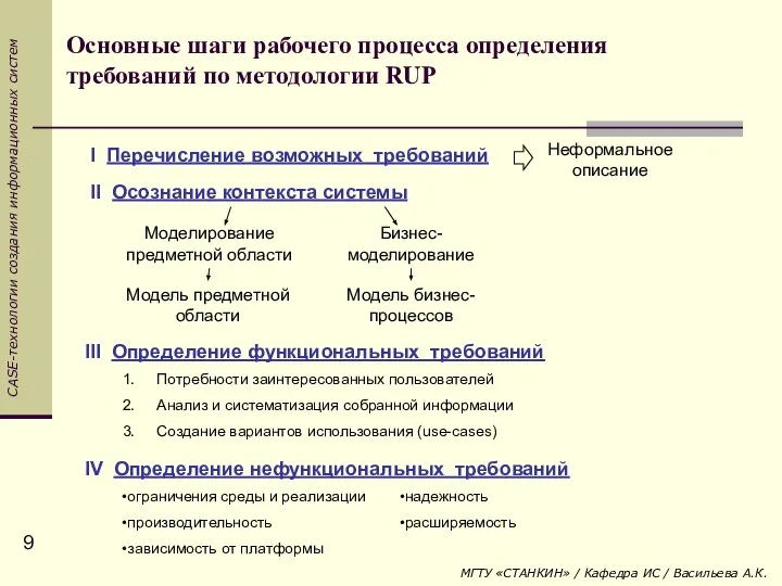 Основные шаги рабочего процесса определения требований по методологии RUP I Перечисление