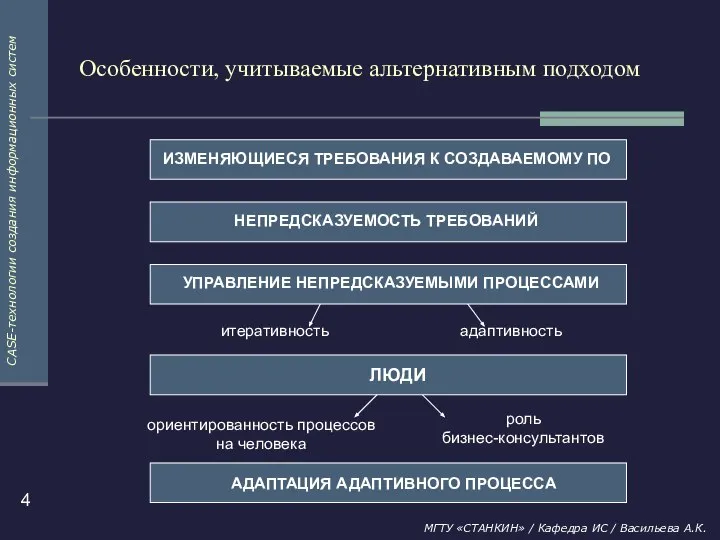 Особенности, учитываемые альтернативным подходом ИЗМЕНЯЮЩИЕСЯ ТРЕБОВАНИЯ К СОЗДАВАЕМОМУ ПО НЕПРЕДСКАЗУЕМОСТЬ ТРЕБОВАНИЙ