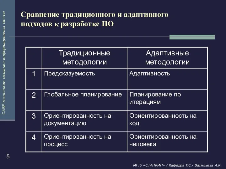 Сравнение традиционного и адаптивного подходов к разработке ПО