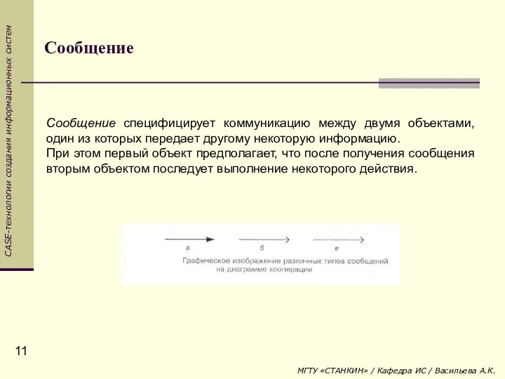 Сообщение Сообщение специфицирует коммуникацию между двумя объектами, один из которых передает