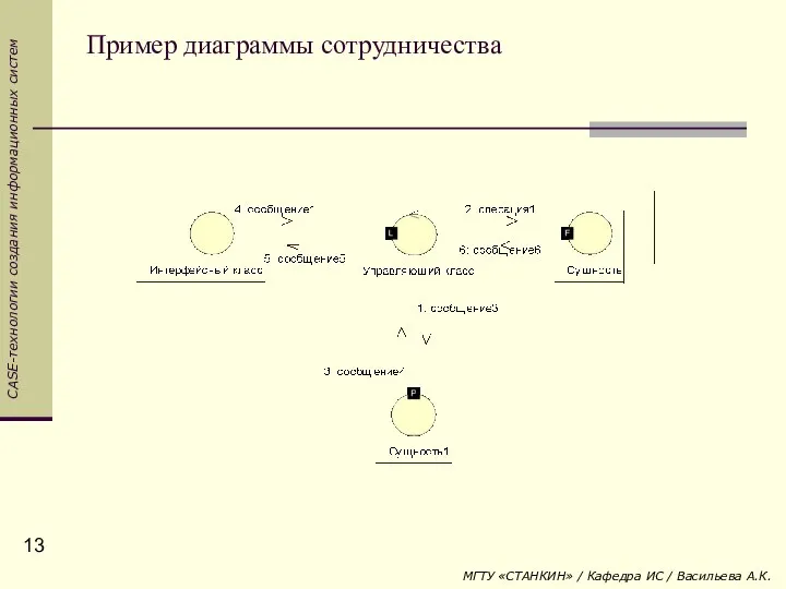 Пример диаграммы сотрудничества