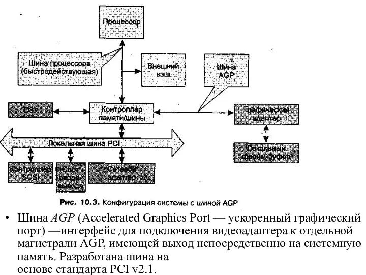 Шина AGP (Accelerated Graphics Port — ускоренный графический порт) —интерфейс для