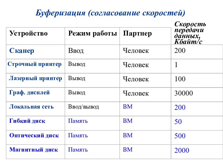 Буферизация (согласование скоростей)