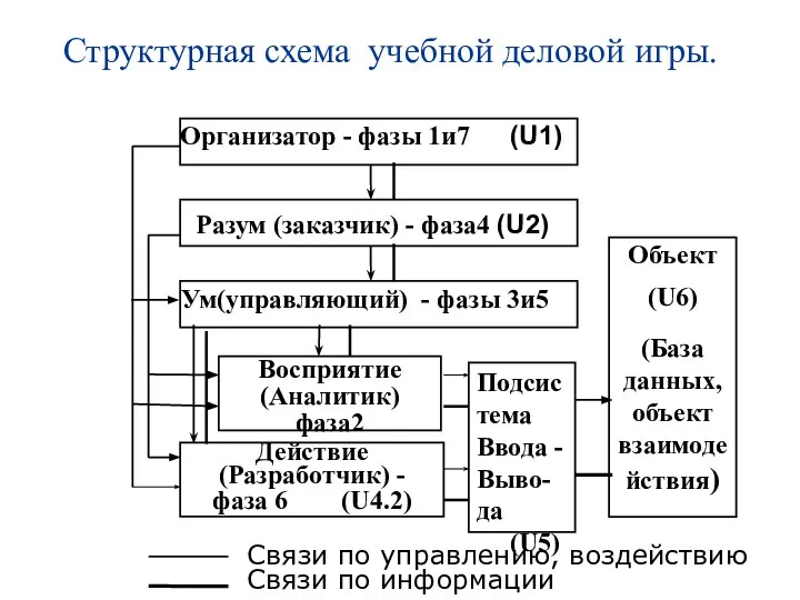 Структурная схема учебной деловой игры. Подсистема Ввода -Выво-да (U5)