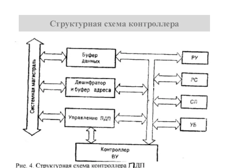 Структурная схема контроллера