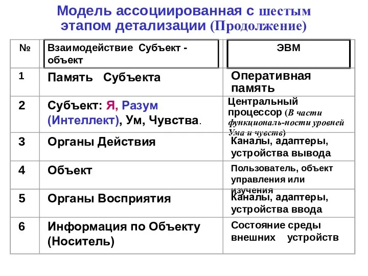 Модель ассоциированная с шестым этапом детализации (Продолжение)