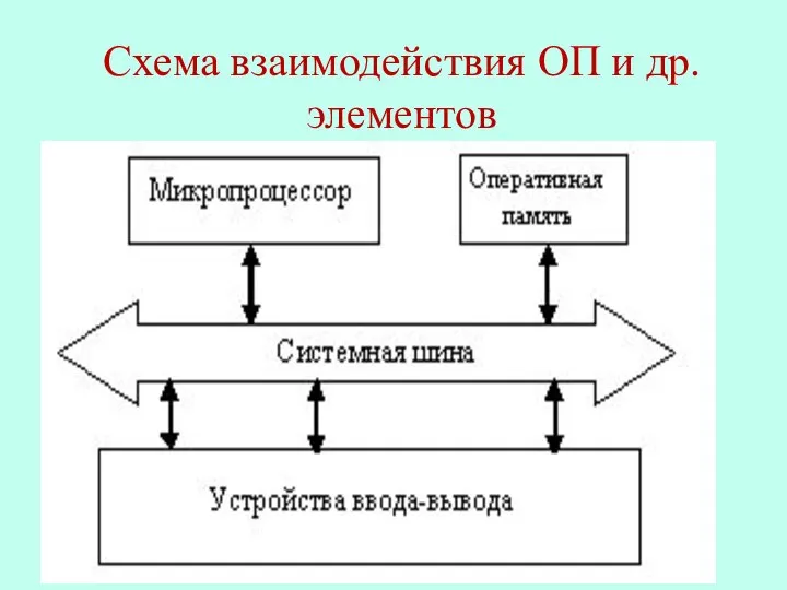 Схема взаимодействия ОП и др. элементов