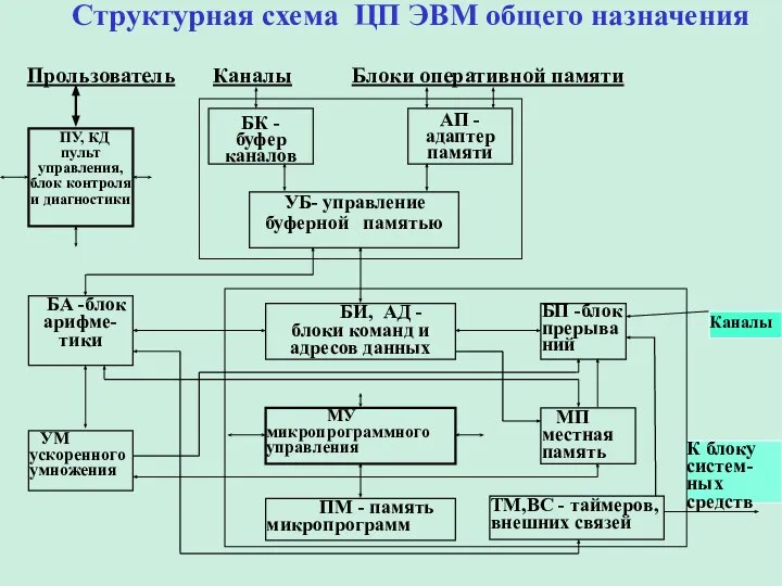 К блоку систем-ных средств БК - буфер каналов АП - адаптер