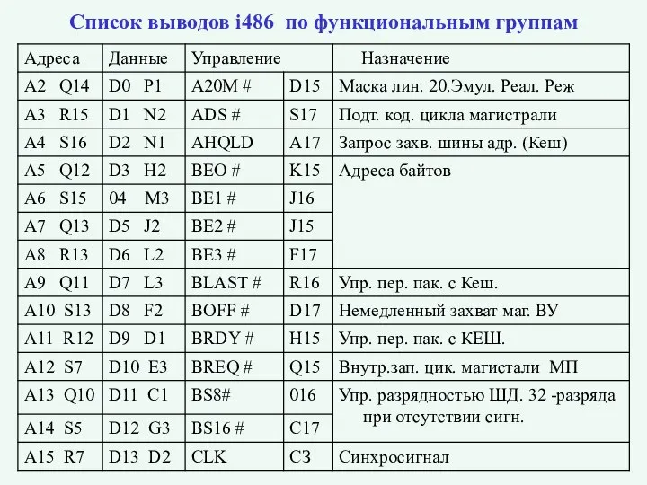 Список выводов i486 по функциональным группам