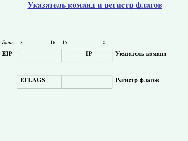 Указатель команд и регистр флагов