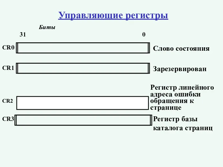 Управляющие регистры CR2 Биты 31 0 CR0 Слово состояния CR1 Зарезервирован