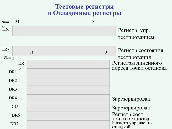 Тестовые регистры и Отладочные регистры