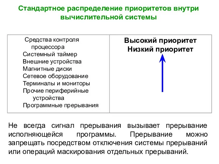 Стандартное распределение приоритетов внутри вычислительной системы Не всегда сигнал прерывания вызывает