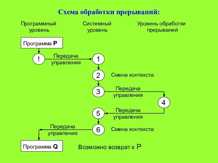 Схема обработки прерываний: