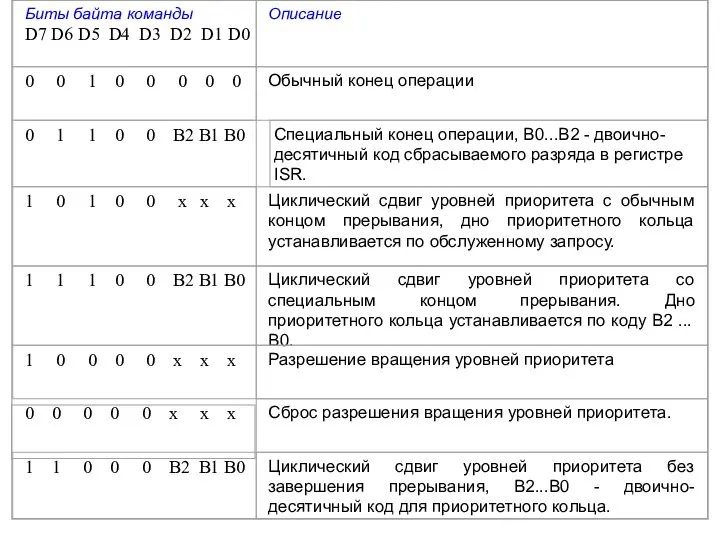 Команды обработки конца прерываний приведены в таблице.