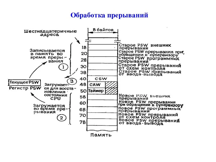 Обработка прерываний