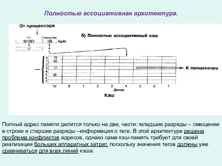 Полностью ассоциативная архитектура. Полный адрес памяти делится только на две, части: