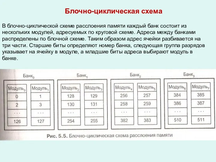 В блочно-циклической схеме расслоения памяти каждый банк состоит из нескольких модулей,