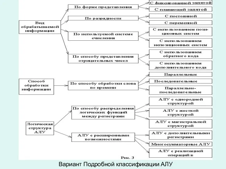 Вариант Подробной классификации АЛУ