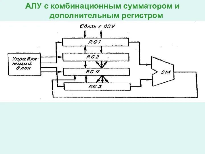 АЛУ с комбинационным сумматором и дополнительным регистром