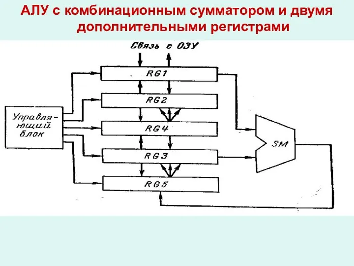 АЛУ с комбинационным сумматором и двумя дополнительными регистрами