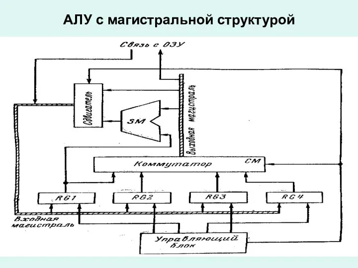 АЛУ с магистральной структурой