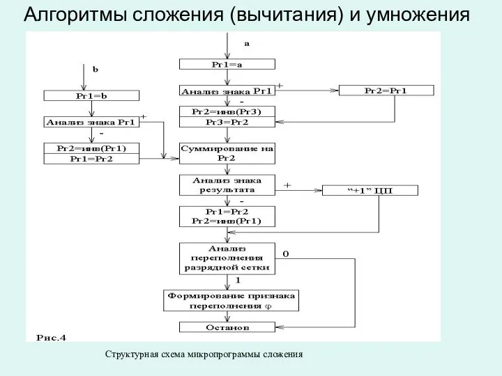 Алгоритмы сложения (вычитания) и умножения Структурная схема микропрограммы сложения