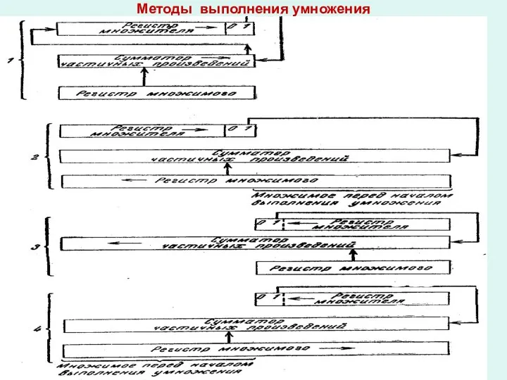 Методы выполнения умножения