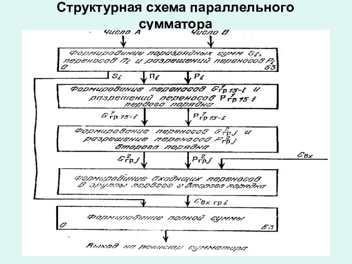 Структурная схема параллельного сумматора