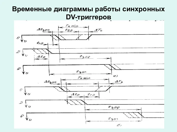 Временные диаграммы работы синхронных DV-триггеров