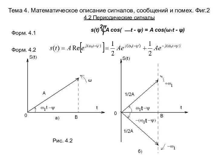 Тема 4. Математическое описание сигналов, сообщений и помех. Фиг.2 2π s(t)