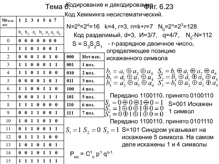 Тема 6. Фиг. 6.23 Код Хемминга несистематический. N=2k=24=16 k=4, r=3, n=k+r=7