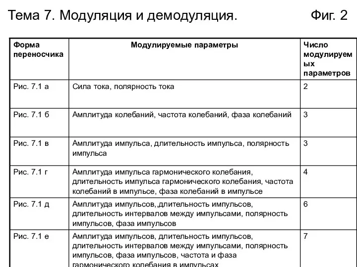 Тема 7. Модуляция и демодуляция. Фиг. 2