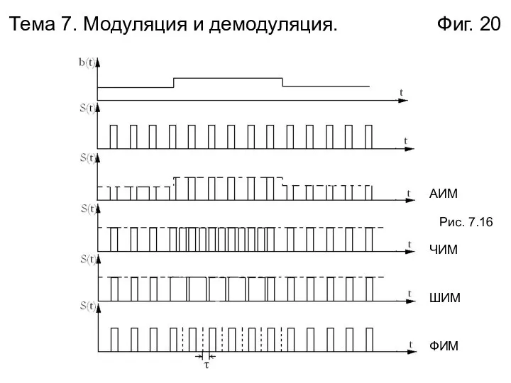 Тема 7. Модуляция и демодуляция. Фиг. 20 Рис. 7.16 АИМ ЧИМ ШИМ ФИМ