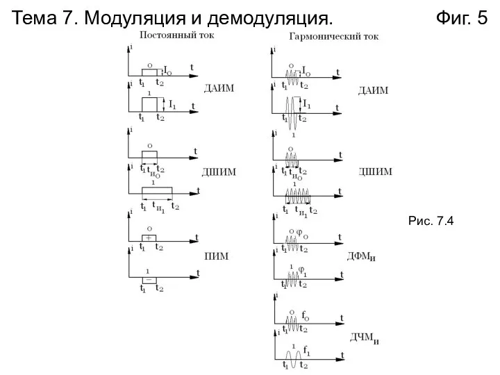 Тема 7. Модуляция и демодуляция. Фиг. 5 Рис. 7.4