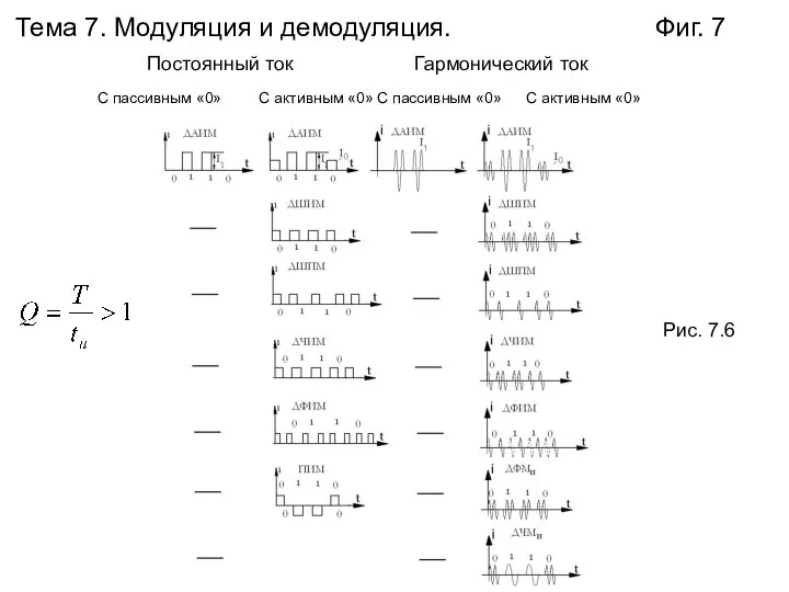 Тема 7. Модуляция и демодуляция. Фиг. 7 Постоянный ток Гармонический ток