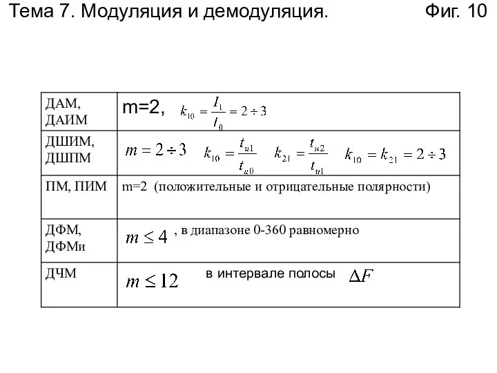 Тема 7. Модуляция и демодуляция. Фиг. 10