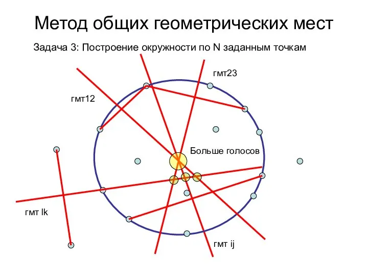 Метод общих геометрических мест Задача 3: Построение окружности по N заданным