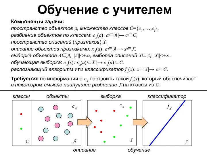 Обучение с учителем Компоненты задачи: пространство объектов A, множество классов С={c1,