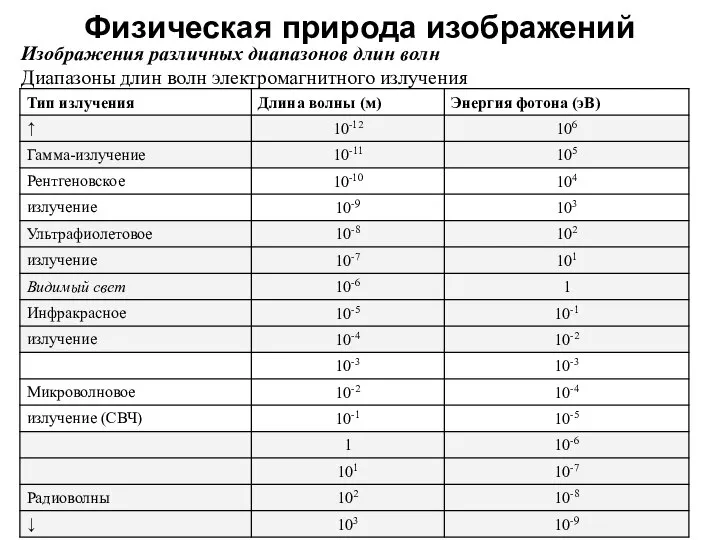 Физическая природа изображений Изображения различных диапазонов длин волн Диапазоны длин волн электромагнитного излучения