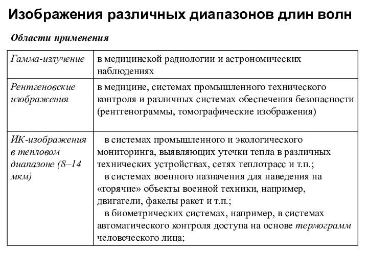 Изображения различных диапазонов длин волн Области применения