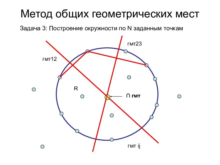 Метод общих геометрических мест Задача 3: Построение окружности по N заданным