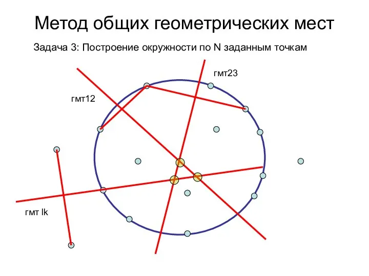 Метод общих геометрических мест Задача 3: Построение окружности по N заданным точкам гмт12 гмт23 гмт lk